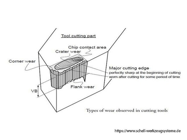 Wear on the tool cutting edges of turning tools Wear on the tool cutting edges of turning tools