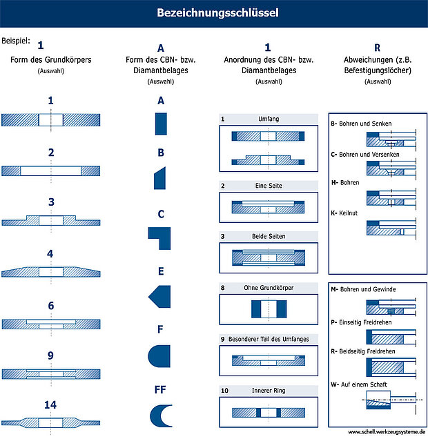 CBN- und Diamantschleifscheiben Bezeichnungsschlüssel Code