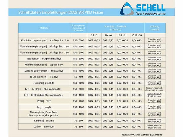 Schnittgeschwindigkeit und Drehzahl PKD Fräser
