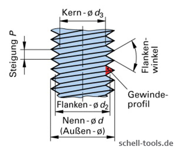 Thread ISO designations Thread ISO designations