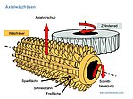 Hobbing is a machining process for gear cutting, cutting splines, and cutting sprockets on a hobbing machine, which is a special type of milling machine. The teeth or splines of the gear are progressively cut into the material (a flat, cylindrical piece of metal) by a series of cuts made by a cutting tool called a hob. Compared to other gear forming processes it is relatively inexpensive but still quite accurate, thus it is used for a broad range of parts and quantities.