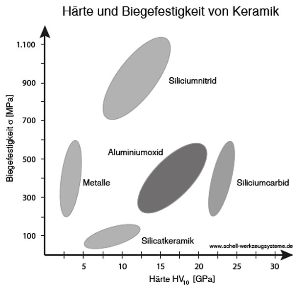 Härte und Biegefestigkeit von technischer Keramik Härte und Biegefestigkeit von technischer Keramik