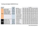 Cutting speeds when milling carbon, CFRP, GFRP, AFRP materials Cutting speeds