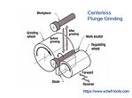 Centerless plunge grinding Centerless plunge grinding