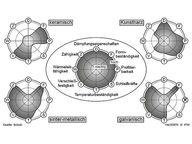 Grinding wheels Types of bonding: Ceramic bond, resin bond, galvanic bond, sintered metal bonds