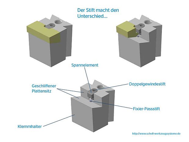 Extremely stable tool system for profile turning. The insert change is possible with precise repeatability in the machine. The insert is fixed in the holder by means of a high-precision ground plate seat in conjunction with a fixing pin.