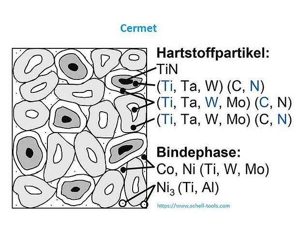 Due to the rounded shape of the particles, cermets have a better oxidation resistance than normal solid carbides Due to the rounded shape of the particles, cermets have a better oxidation resistance than normal solid carbides