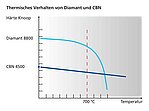 Hardness comparison (Knoop) of diamond and CBN Hardness comparison (Knoop) of diamond and CBN as a function of temperature (° C)