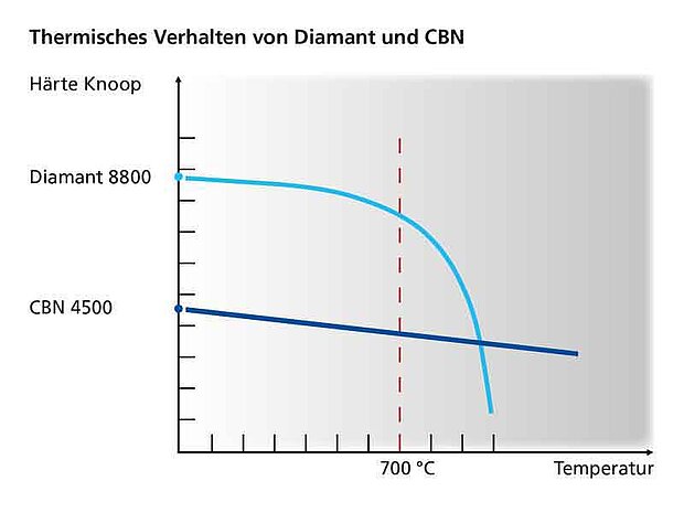 Hardness comparison (Knoop) of diamond and CBN as a function of temperature (° C)