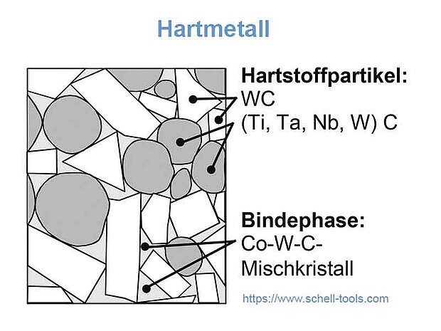 Bei den Hartmetallen besteht die Matrix aus einem weichen und zähen Metall. Am häufigsten werden Kobalt und Kobalt-Nickel-Legierungen verwendet. Der Anteil des Matrixstoffes kann max. 25% erreichen. Bei den Hartmetallen besteht die Matrix aus einem weichen und zähen Metall. Am häufigsten werden Kobalt und Kobalt-Nickel-Legierungen verwendet. Der Anteil des Matrixstoffes kann max. 25% erreichen. Als Verstärkungsstoffe werden sehr harte Teilchen metallischer Hartstoffe, meist Karbide und Nitride, eingesetzt.