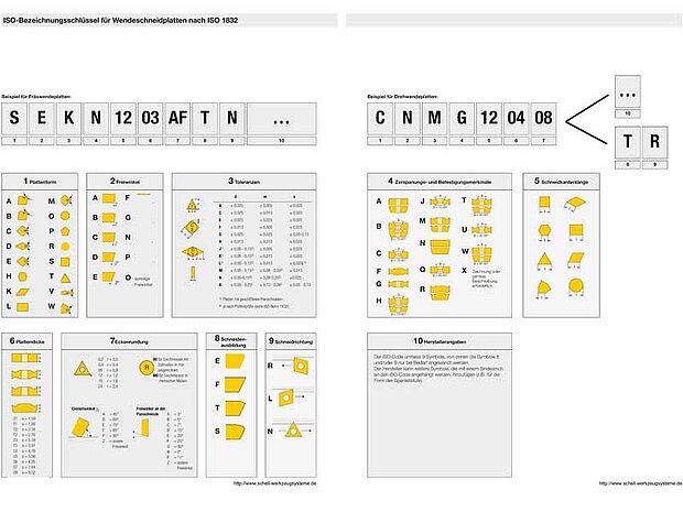 Inserts ISO key Designation key according to DIN ISO for indexable inserts for turning
