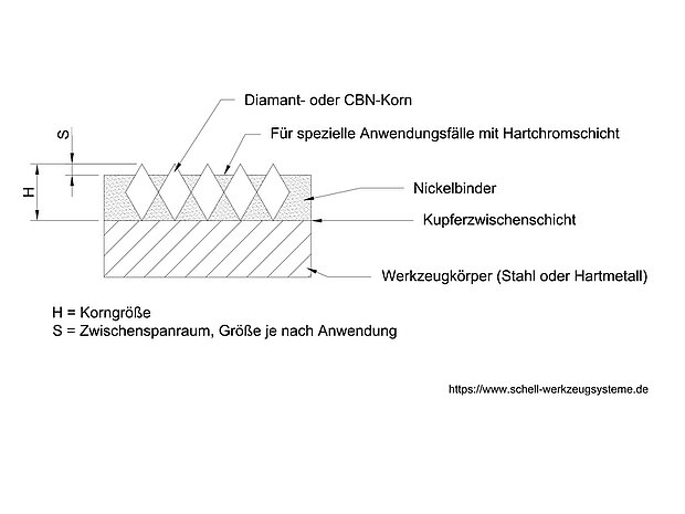 Aufbau einer galvanischen Bindung einer CBN- oder Diamantschleifscheibe