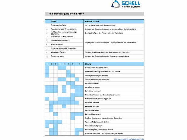 Fehler und deren Ursachen beim Fräsen Fehler und deren Ursachen beim Fräsen mit Vollhartmetall Schaftfräsern
