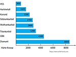 Vergleich Härte Diamant (PKD) und CBN Vergleich Härte Diamant (PKD) und CBN