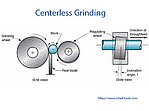 Centerless grinding Centerless grinding