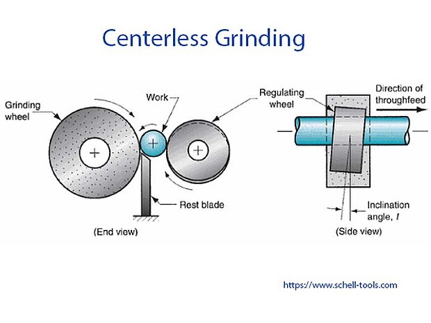Centerless grinding