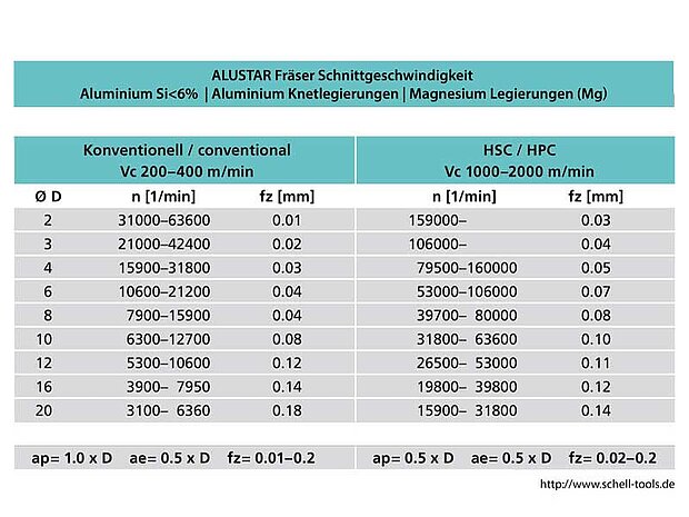 Cutting speeds when milling aluminum