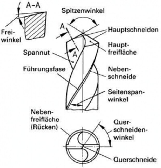 HSS twist drills Construction HSS twist drills Construction with cross cutting edge, main cutting edge and wedge angle