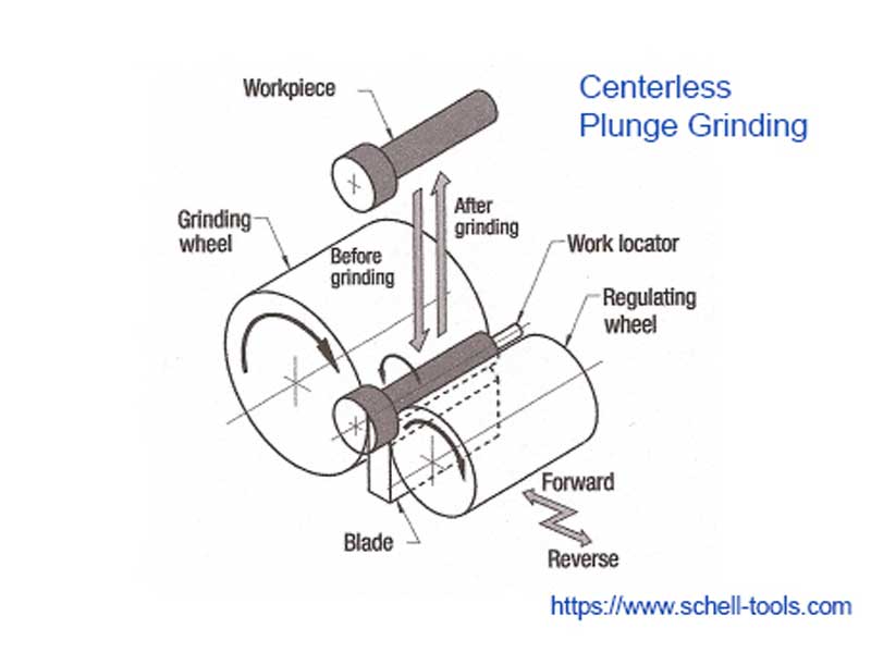 Centerless plunge grinding