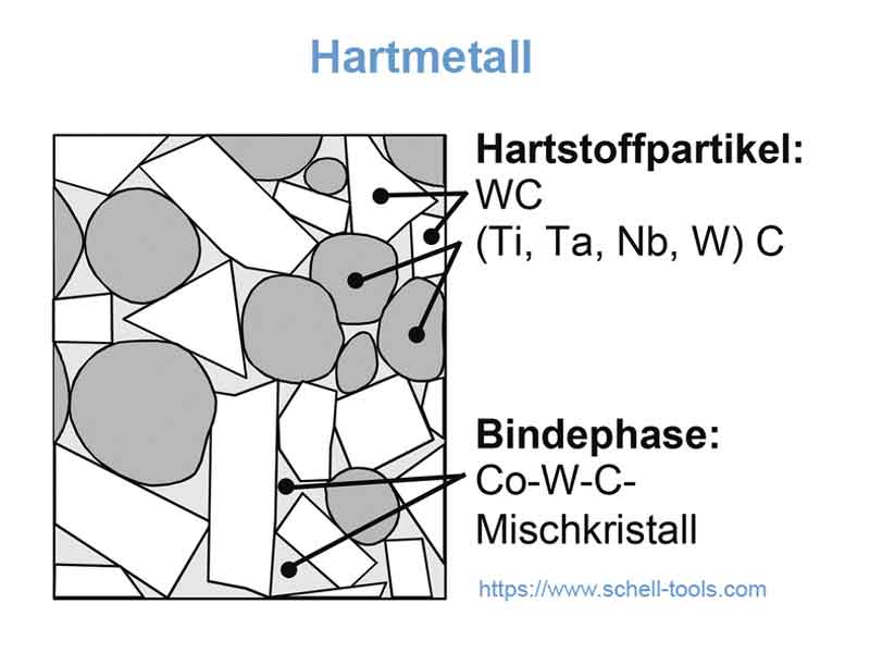 Bei den Hartmetallen besteht die Matrix aus einem weichen und zähen Metall. Am häufigsten werden Kobalt und Kobalt-Nickel-Legierungen verwendet. Der Anteil des Matrixstoffes kann max. 25% erreichen. Als Verstärkungsstoffe werden sehr harte Teilchen metallischer Hartstoffe, meist Karbide und Nitride, eingesetzt.